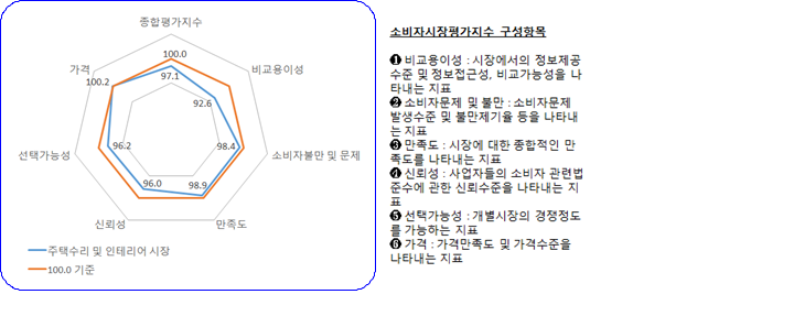 출처 : 2014년 한국의 소비자시장평가지표 CMPI>100.0일수록 시장이 소비자 친화적이며, CMPI<100.0일수록 시장이 소비자 지향적으로 개선해야 할 여지가 있는 시장으로 판단함.