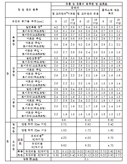 창 및 문의 단열 성능