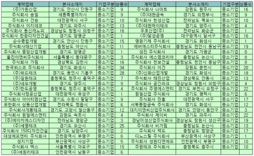 <조달청 나라장터 쇼핑몰에 등록된 조달청 차양 물품 공급업체>